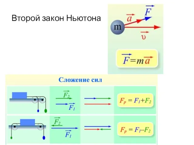 Второй закон Ньютона