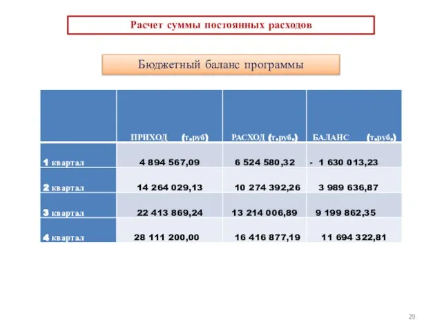 Бюджетный баланс программы Расчет суммы постоянных расходов