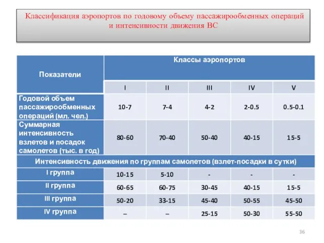 Классификация аэропортов по годовому объему пассажирообменных операций и интенсивности движения ВС