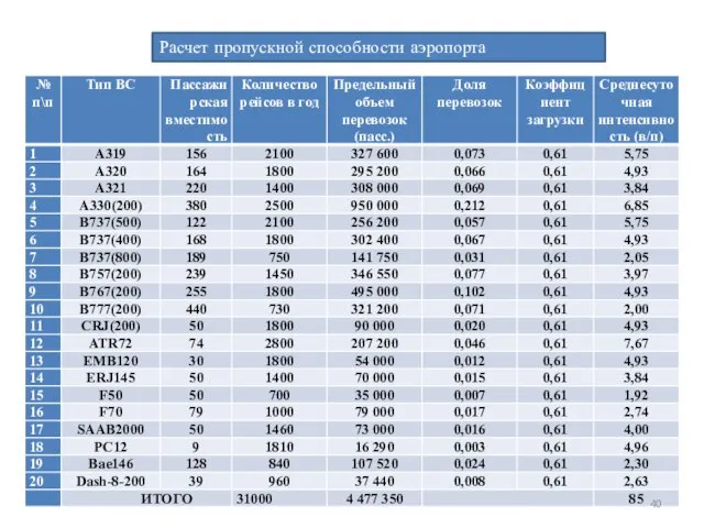 Расчет пропускной способности аэропорта