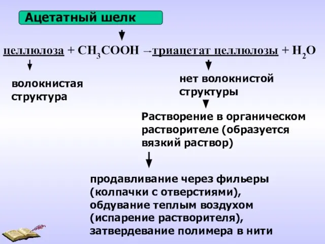 Ацетатный шелк целлюлоза + СН3СООН триацетат целлюлозы + Н2О волокнистая структура нет