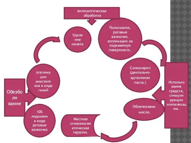 10% лидокаин в виде ротовых ванночек Апплика ции анестети ков в виде