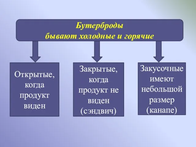 Бутерброды бывают холодные и горячие Открытые, когда продукт виден Закрытые, когда продукт