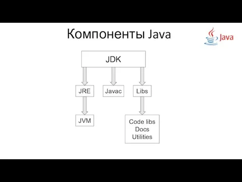 Компоненты Java JDK JRE Javac Libs JVM Code libs Docs Utilities