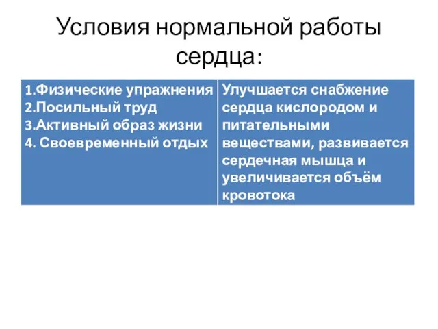 Условия нормальной работы сердца: