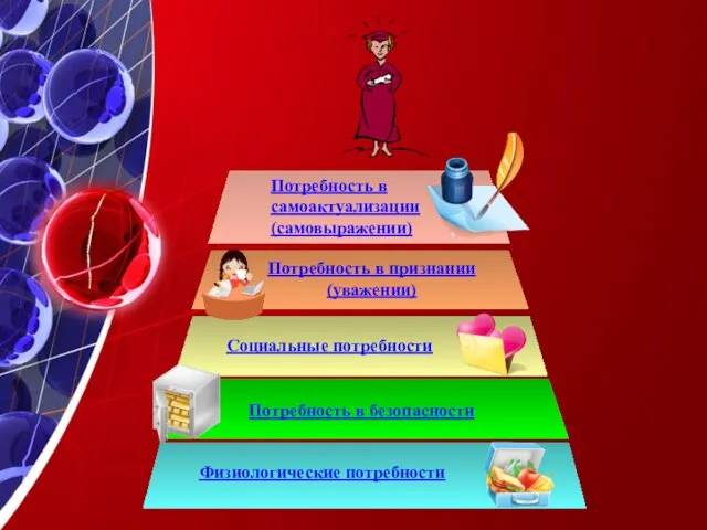 Физиологические потребности Потребность в безопасности Социальные потребности Потребность в признании (уважении) Потребность в самоактуализации (самовыражении)