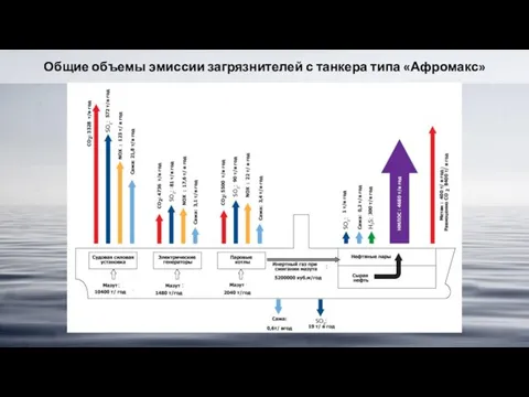 Общие объемы эмиссии загрязнителей с танкера типа «Афромакс»