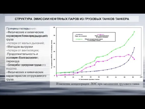 СТРУКТУРА ЭМИССИИ НЕФТЯНЫХ ПАРОВ ИЗ ГРУЗОВЫХ ТАНКОВ ТАНКЕРА Потери от испарения :