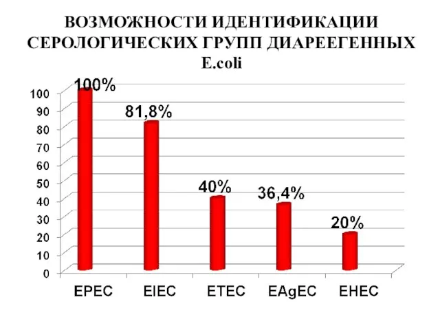 ВОЗМОЖНОСТИ ИДЕНТИФИКАЦИИ СЕРОЛОГИЧЕСКИХ ГРУПП ДИАРЕЕГЕННЫХ E.coli