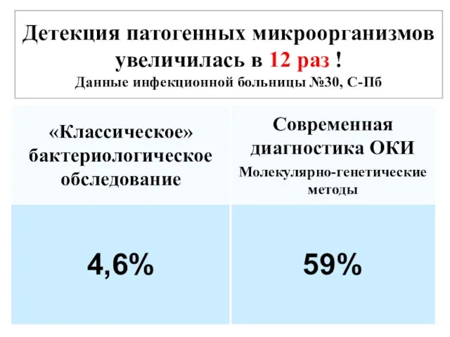 Детекция патогенных микроорганизмов увеличилась в 12 раз ! Данные инфекционной больницы №30, С-Пб