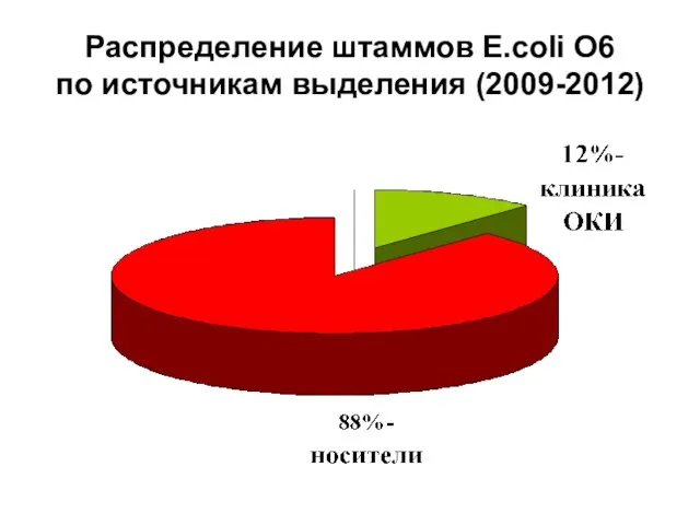 Распределение штаммов E.coli О6 по источникам выделения (2009-2012)