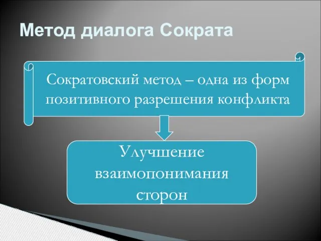 Метод диалога Сократа Сократовский метод – одна из форм позитивного разрешения конфликта Улучшение взаимопонимания сторон