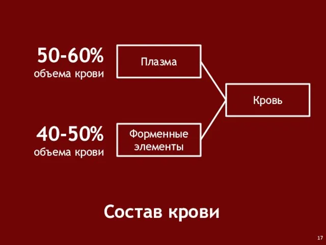 Состав крови Кровь Плазма Форменные элементы 50-60% объема крови 40-50% объема крови