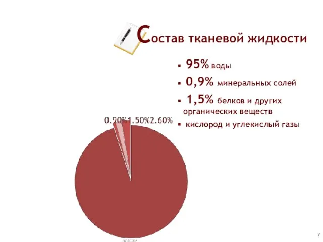 Состав тканевой жидкости 95% воды 0,9% минеральных солей 1,5% белков и других