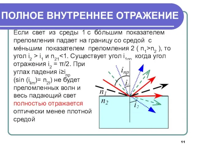 Если свет из среды 1 с бóльшим показателем преломления падает на границу