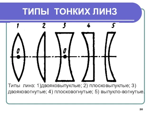 ТИПЫ ТОНКИХ ЛИНЗ Типы линз: 1)двояковыпуклые; 2) плосковыпуклые; 3) двояковогнутые; 4) плосковогнутые; 5) выпукло-вогнутые.