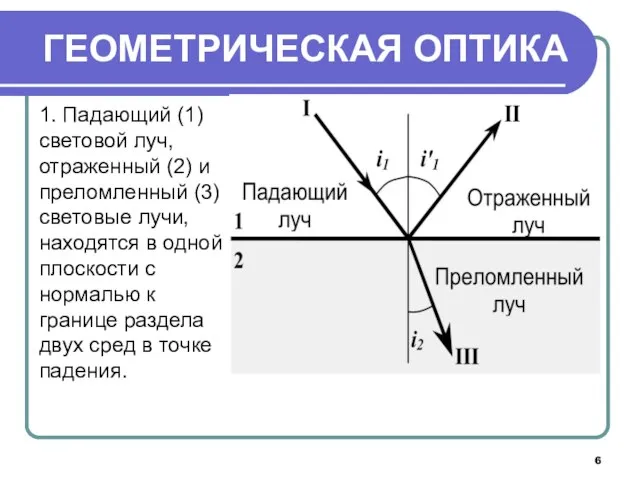 1. Падающий (1) световой луч, отраженный (2) и преломленный (3) световые лучи,