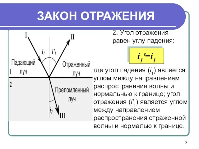 где угол падения (i1) является углом между направлением распространения волны и нормальнью