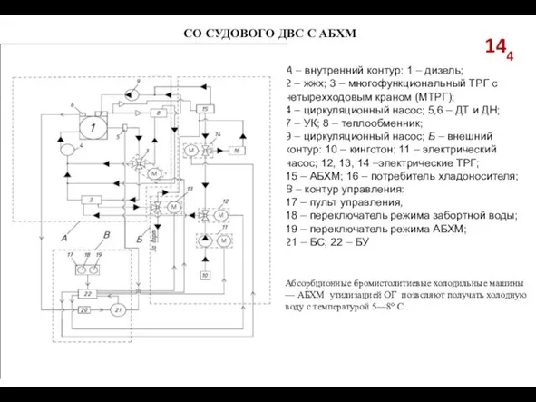 144 СО СУДОВОГО ДВС С АБХМ А – внутренний контур: 1 –