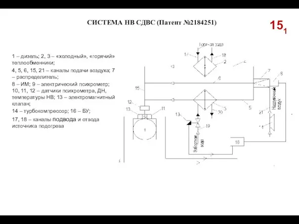 СИСТЕМА НВ СДВС (Патент №2184251) 1 – дизель; 2, 3 – «холодный»,