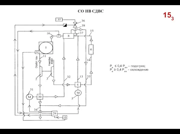 153 СО НВ СДВС Pe ≤ 0,4 Peн – подогрев; Pе ≥ 0,4 Peн - охлождение