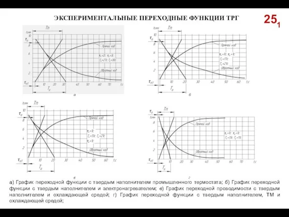 251 ЭКСПЕРИМЕНТАЛЬНЫЕ ПЕРЕХОДНЫЕ ФУНКЦИИ ТРГ а) График переходной функции с твердым наполнителем