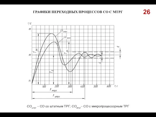 26 ГРАФИКИ ПЕРЕХОДНЫХ ПРОЦЕССОВ СО С МТРГ СОштрг – СО со штатным