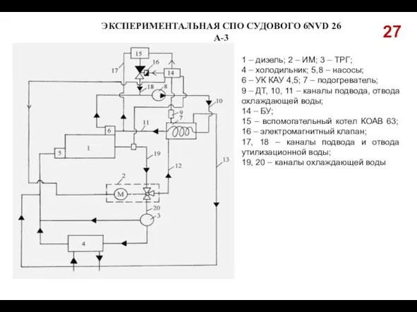 27 ЭКСПЕРИМЕНТАЛЬНАЯ СПО СУДОВОГО 6NVD 26 А-3 1 – дизель; 2 –