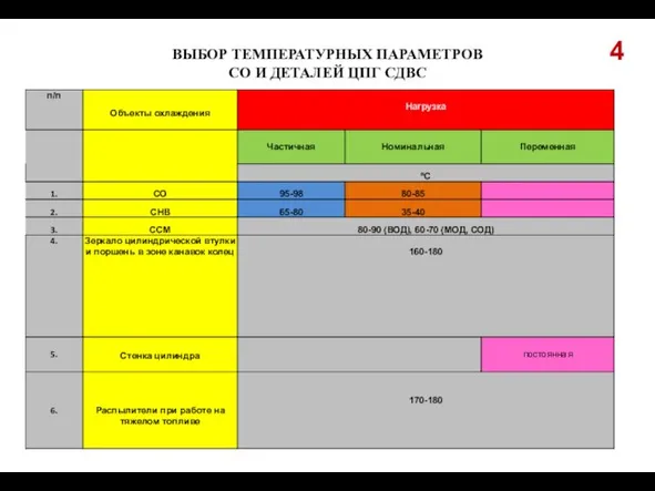 ВЫБОР ТЕMПЕРАТУРНЫХ ПАРАМЕТРОВ СО И ДЕТАЛЕЙ ЦПГ СДВС 4