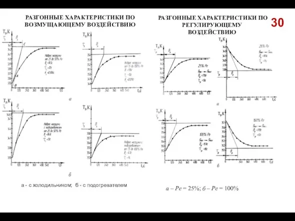 30 РАЗГОННЫЕ ХАРАКТЕРИСТИКИ ПО ВОЗМУЩАЮЩЕМУ ВОЗДЕЙСТВИЮ а - с холодильником; б -