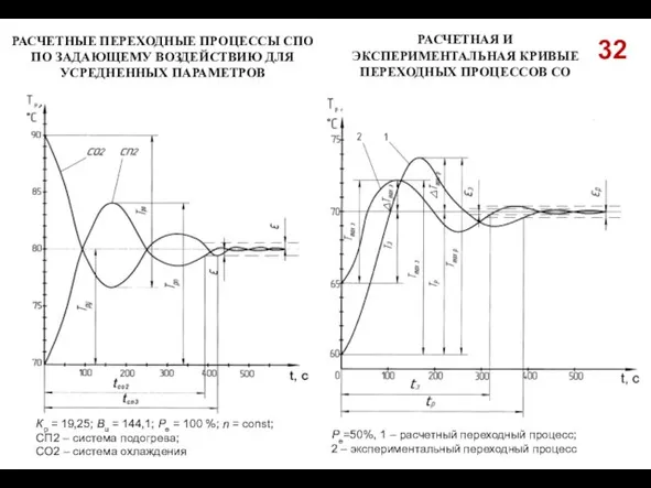 32 РАСЧЕТНЫЕ ПЕРЕХОДНЫЕ ПРОЦЕССЫ СПО ПО ЗАДАЮЩЕМУ ВОЗДЕЙСТВИЮ ДЛЯ УСРЕДНЕННЫХ ПАРАМЕТРОВ РАСЧЕТНАЯ