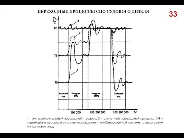 33 ПЕРЕХОДНЫЕ ПРОЦЕССЫ СПО СУДОВОГО ДИЗЕЛЯ 1 – экспериментальный переходный процесс; 2