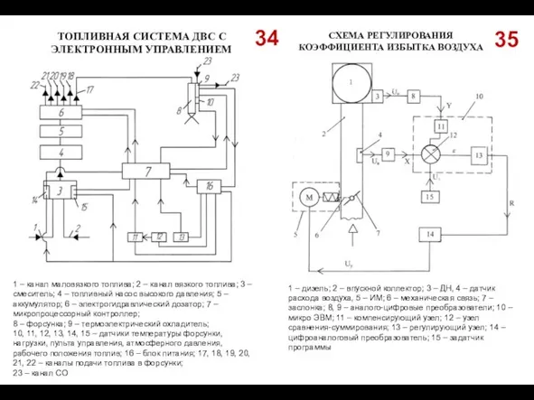 34 ТОПЛИВНАЯ СИСТЕМА ДВС С ЭЛЕКТРОННЫМ УПРАВЛЕНИЕМ СХЕМА РЕГУЛИРОВАНИЯ КОЭФФИЦИЕНТА ИЗБЫТКА ВОЗДУХА