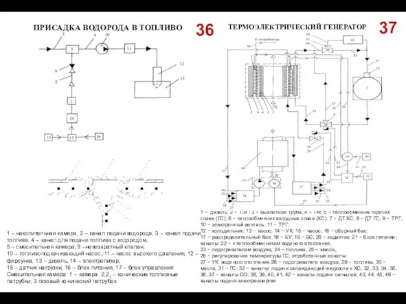 36 ПРИСАДКА ВОДОРОДА В ТОПЛИВО ТЕРМОЭЛЕКТРИЧЕСКИЙ ГЕНЕРАТОР 1 − дизель; 2 −