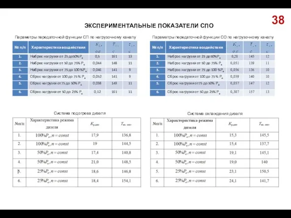 ЭКСПЕРИМЕНТАЛЬНЫЕ ПОКАЗАТЕЛИ СПО 38 Параметры передаточной функции СП по нагрузочному каналу Параметры