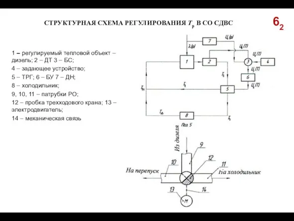 СТРУКТУРНАЯ СХЕМА РЕГУЛИРОВАНИЯ Тр В СО СДВС 1 – регулируемый тепловой объект