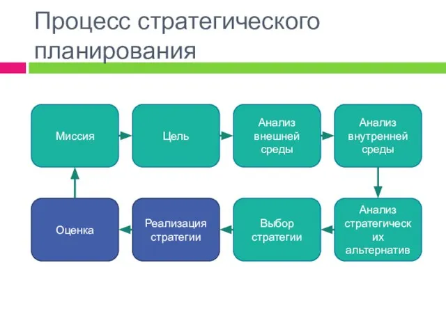 Процесс стратегического планирования Миссия Цель Анализ внешней среды Анализ внутренней среды Оценка