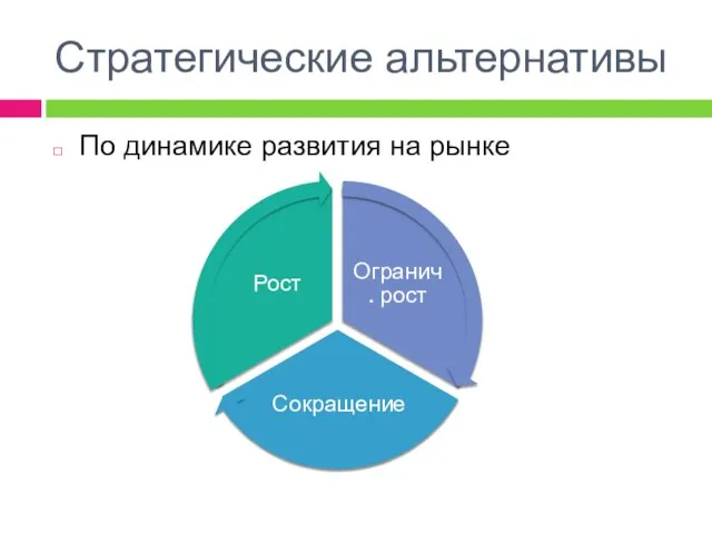 Стратегические альтернативы По динамике развития на рынке