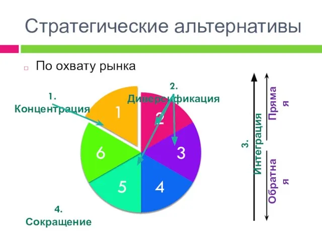 Стратегические альтернативы По охвату рынка 1. Концентрация 2. Диверсификация 3. Интеграция Прямая Обратная 4. Сокращение