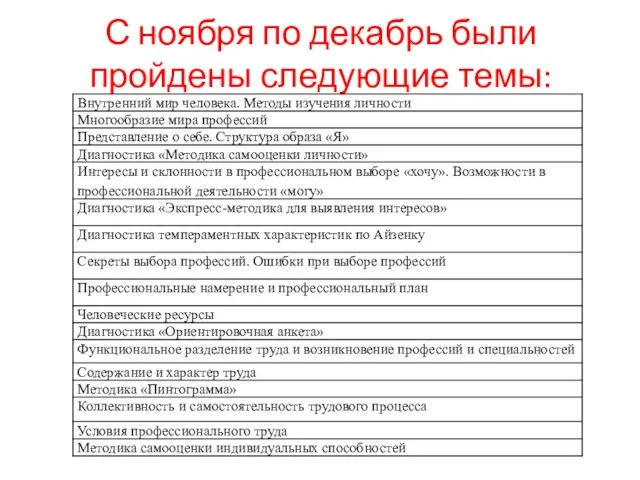 С ноября по декабрь были пройдены следующие темы: