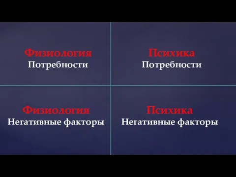 Физиология Потребности Психика Потребности Физиология Негативные факторы Психика Негативные факторы