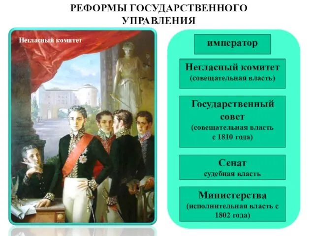 РЕФОРМЫ ГОСУДАРСТВЕННОГО УПРАВЛЕНИЯ император Негласный комитет (совещательная власть) Сенат судебная власть Министерства