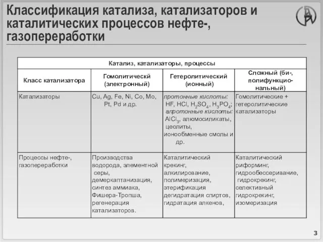 Классификация катализа, катализаторов и каталитических процессов нефте-, газопереработки