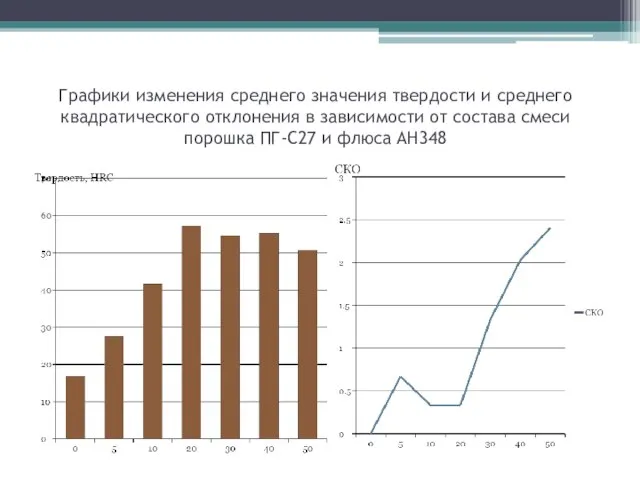 Графики изменения среднего значения твердости и среднего квадратического отклонения в зависимости от