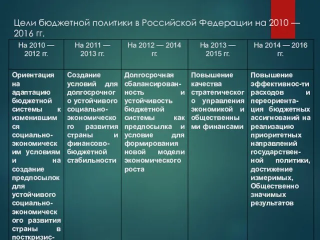Цели бюджетной политики в Российской Федерации на 2010 — 2016 гг.