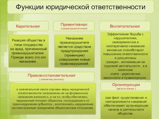 Функции юридической ответственности Карательная Реакция общества в лице государства на вред, причиненный