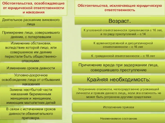 Обстоятельства, освобождающие от юридической ответственности и наказания Деятельное раскаяние виновного лица Примирение