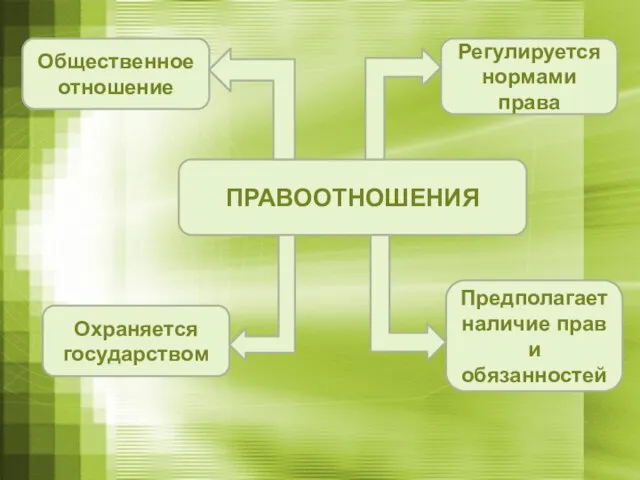 ПРАВООТНОШЕНИЯ Общественное отношение Регулируется нормами права Охраняется государством Предполагает наличие прав и обязанностей