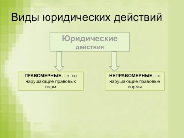 Виды юридических действий Юридические действия ПРАВОМЕРНЫЕ, т.е. не нарушающие правовых норм НЕПРАВОМЕРНЫЕ, т.е нарушающие правовые нормы