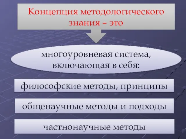 Концепция методологического знания – это многоуровневая система, включающая в себя: философские методы,